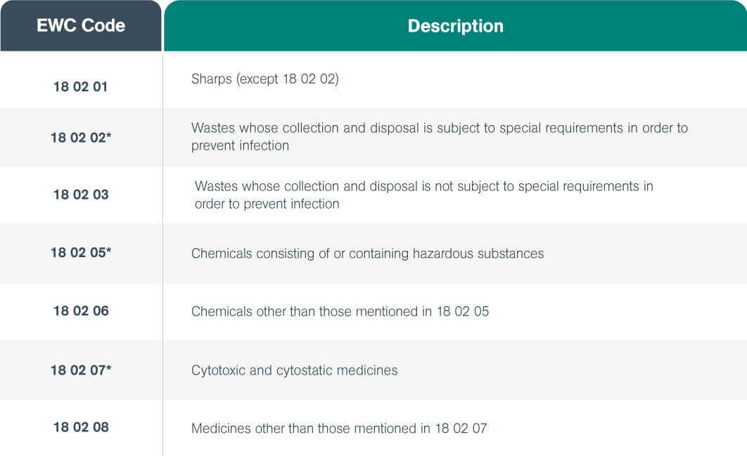 What Are the EWC Codes for Healthcare Waste? Sharpsmart